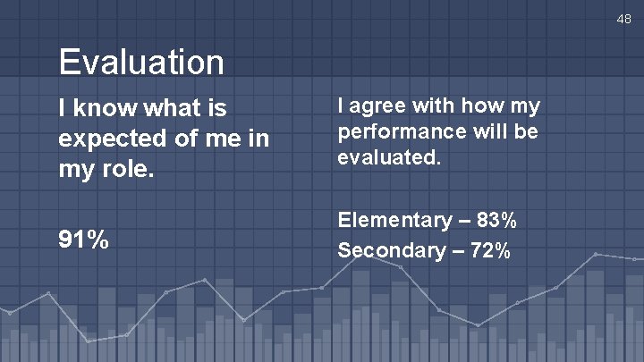 48 Evaluation I know what is expected of me in my role. I agree