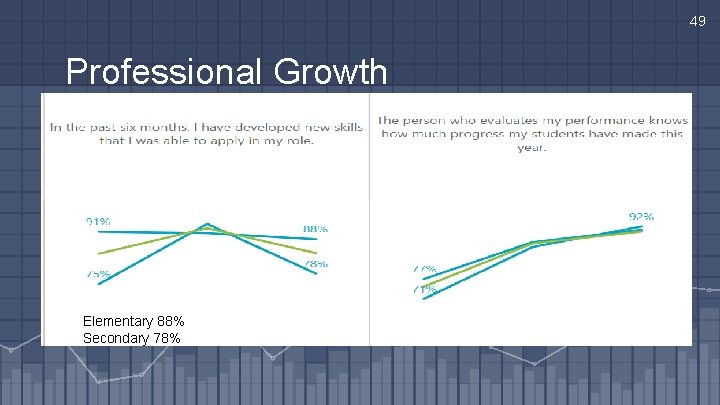 49 Professional Growth Elementary 88% Secondary 78% 