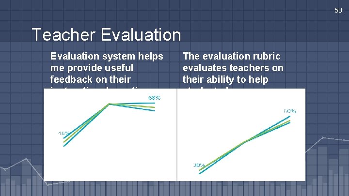 50 Teacher Evaluation system helps me provide useful feedback on their instructional practice. The