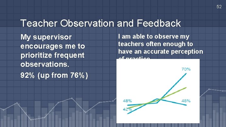 52 Teacher Observation and Feedback My supervisor encourages me to prioritize frequent observations. 92%
