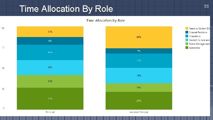 Time Allocation By Role 55 