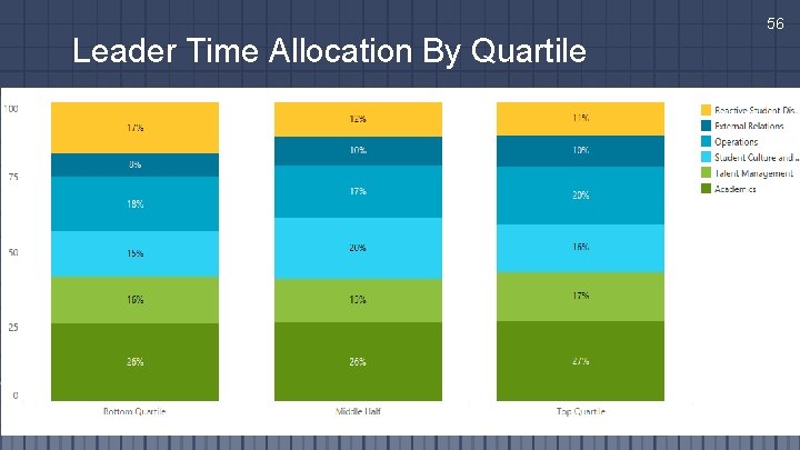 56 Leader Time Allocation By Quartile 