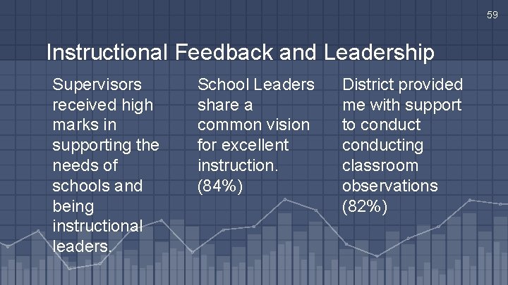 59 Instructional Feedback and Leadership Supervisors received high marks in supporting the needs of