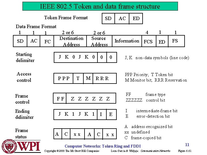 IEEE 802. 5 Token and data frame structure Token Frame Format Data Frame Format