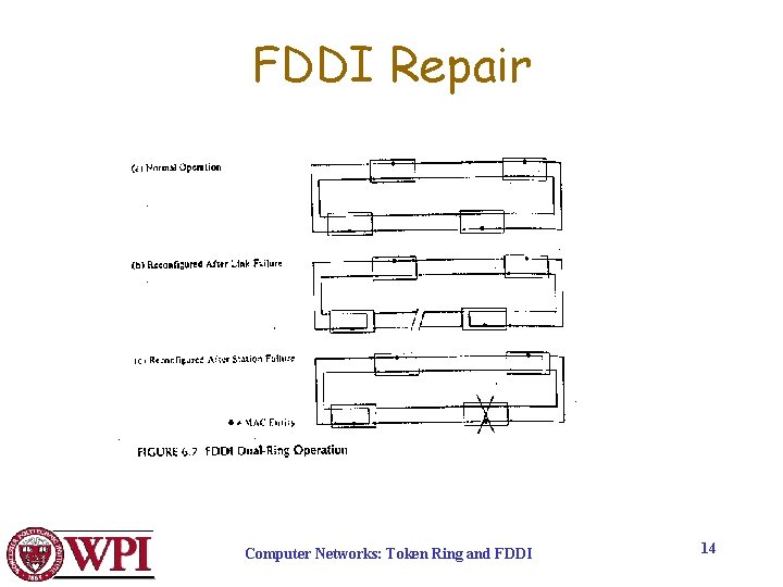 FDDI Repair Computer Networks: Token Ring and FDDI 14 