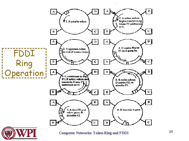 FDDI Ring Operation Computer Networks: Token Ring and FDDI 15 