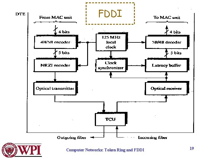 FDDI Computer Networks: Token Ring and FDDI 19 