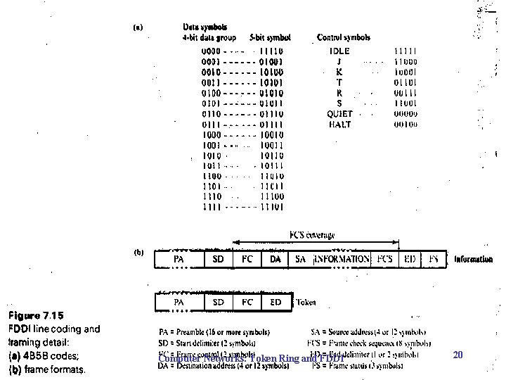 Computer Networks: Token Ring and FDDI 20 