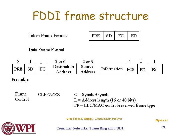 FDDI frame structure Token Frame Format PRE SD FC ED Data Frame Format 8