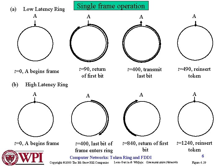 (a) Low Latency Ring A t=0, A begins frame (b) Single frame operation A