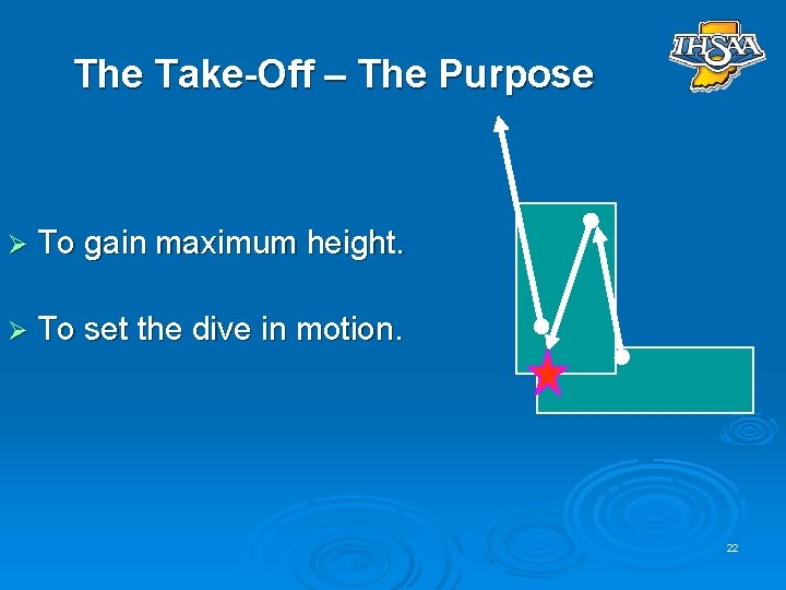 The Take-Off – The Purpose Ø To gain maximum height. Ø To set the