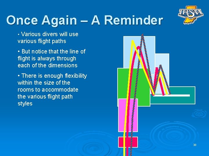 Once Again – A Reminder • Various divers will use various flight paths •