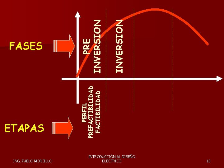 ETAPAS ING. PABLO MORCILLO INVERSION PRE INVERSION PERFIL PREFACTIBILIDAD FASES INTRODUCCIÓN AL DISEÑO ELÉCTRICO