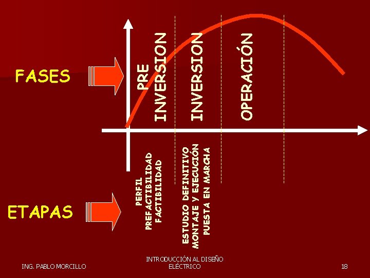 ETAPAS ING. PABLO MORCILLO ESTUDIO DEFINITIVO MONTAJE Y EJECUCIÓN PUESTA EN MARCHA PERFIL PREFACTIBILIDAD