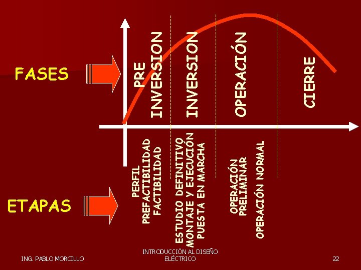 ETAPAS ING. PABLO MORCILLO OPERACIÓN NORMAL CIERRE OPERACIÓN PRELIMINAR PRE INVERSION INTRODUCCIÓN AL DISEÑO