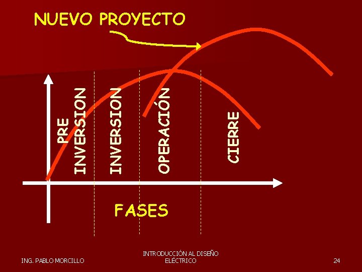 CIERRE OPERACIÓN INVERSION PRE INVERSION NUEVO PROYECTO FASES ING. PABLO MORCILLO INTRODUCCIÓN AL DISEÑO