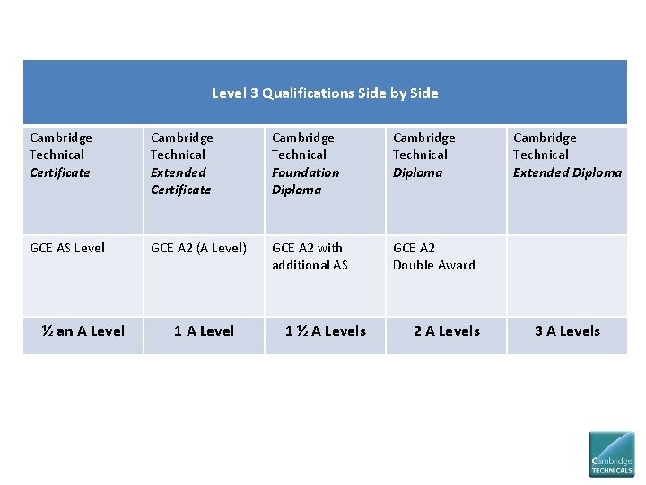 Level 3 Qualifications Side by Side Cambridge Technical Certificate Cambridge Technical Extended Certificate Cambridge