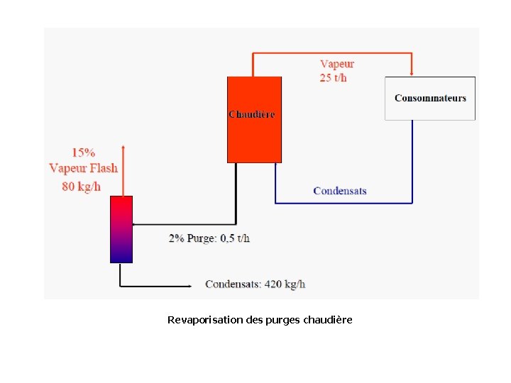 Revaporisation des purges chaudière 