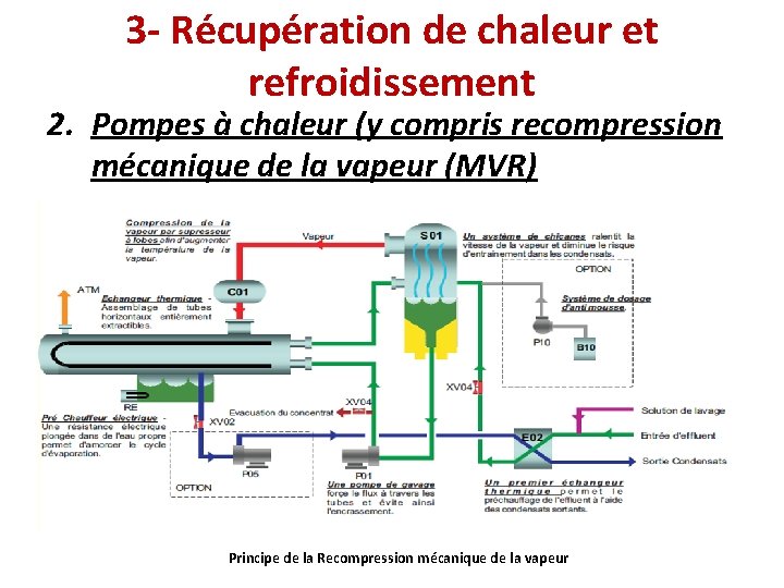 3 - Récupération de chaleur et refroidissement 2. Pompes à chaleur (y compris recompression