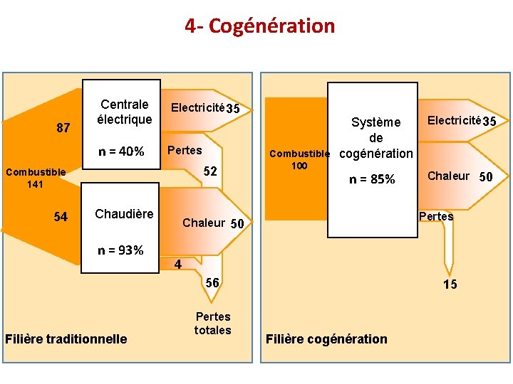 4 - Cogénération 87 Centrale électrique Electricité 35 n = 40% Pertes 52 Combustible