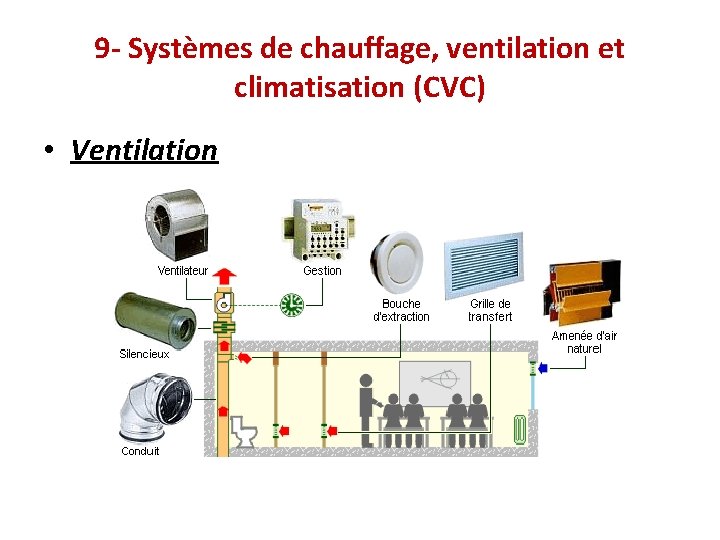 9 - Systèmes de chauffage, ventilation et climatisation (CVC) • Ventilation 