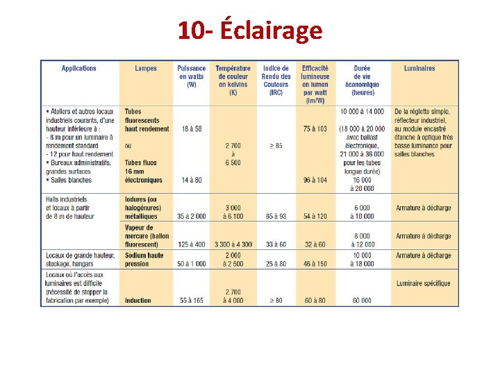 10 - Éclairage 