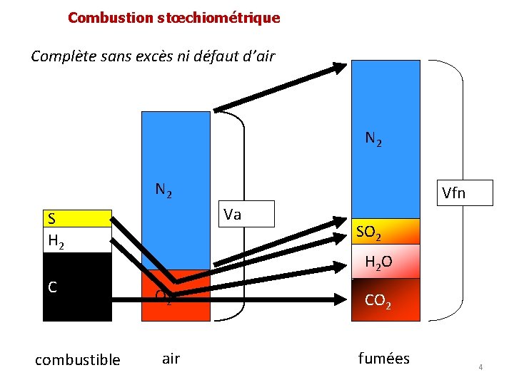 Combustion stœchiométrique Complète sans excès ni défaut d’air N 2 Va S H 2