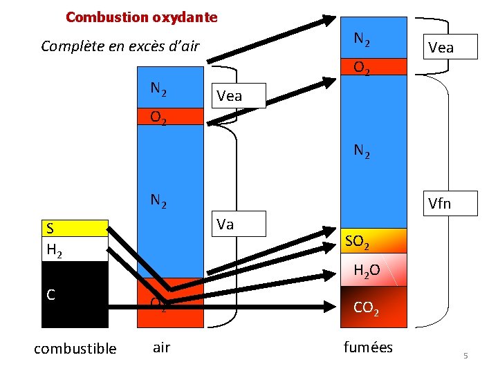 Combustion oxydante N 2 Complète en excès d’air N 2 O 2 Vea O