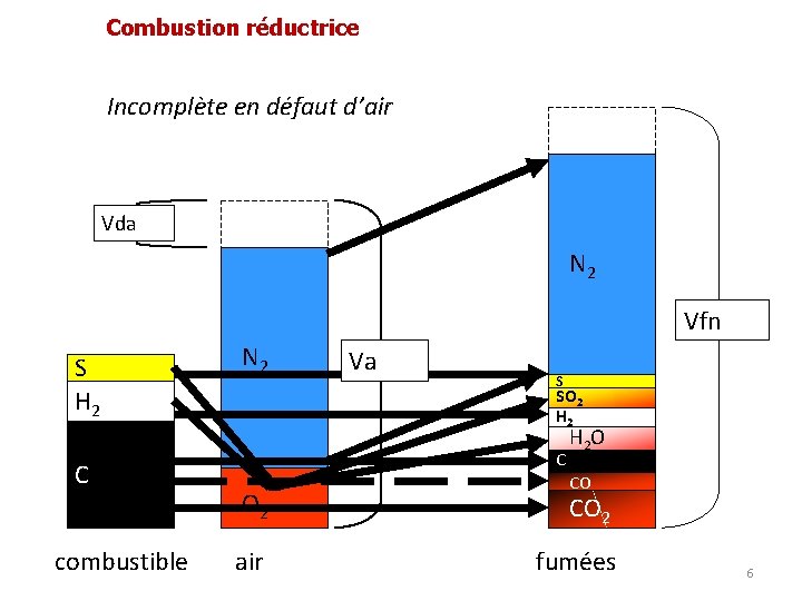 Combustion réductrice Incomplète en défaut d’air Vda N 2 Vfn S H 2 C