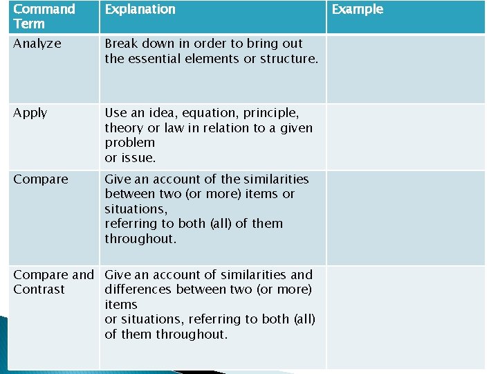 Command Term Explanation Analyze Break down in order to bring out the essential elements