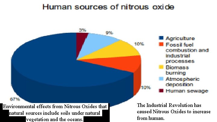 Environmental effects from Nitrous Oxides that natural sources include soils under natural vegetation and