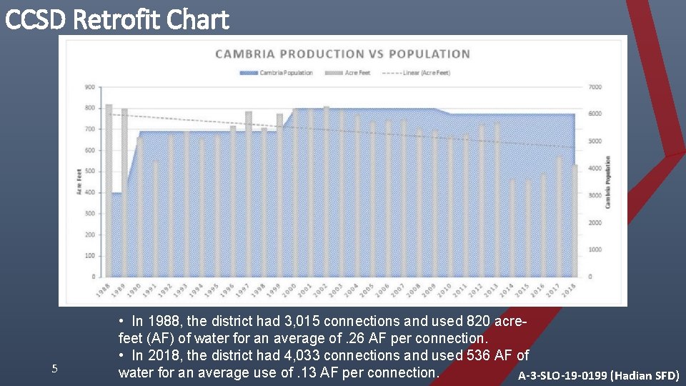 CCSD Retrofit Chart 5 • In 1988, the district had 3, 015 connections and