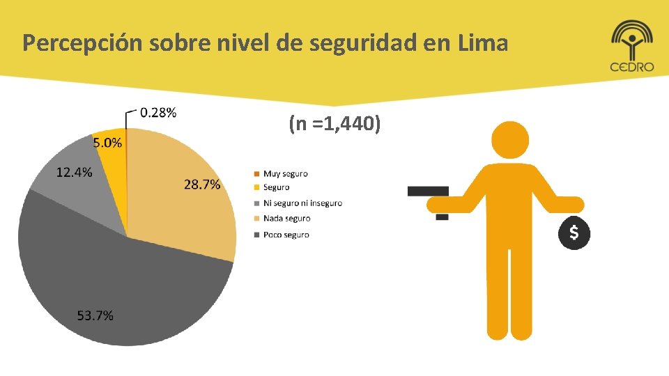 Percepción sobre nivel de seguridad en Lima (n =1, 440) 
