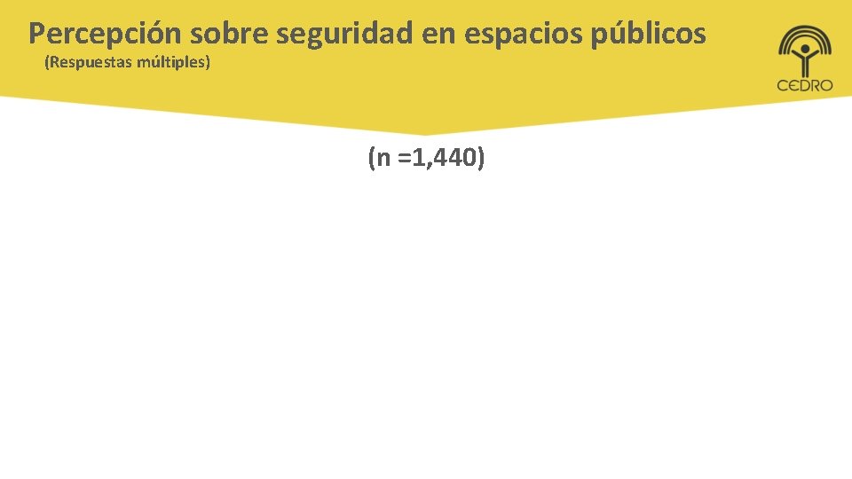 Percepción sobre seguridad en espacios públicos (Respuestas múltiples) (n =1, 440) 