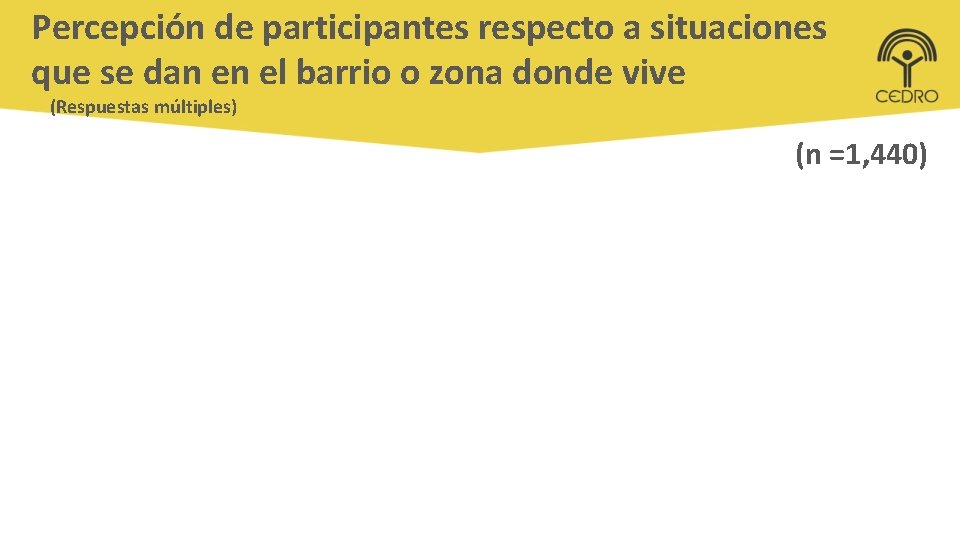 Percepción de participantes respecto a situaciones que se dan en el barrio o zona