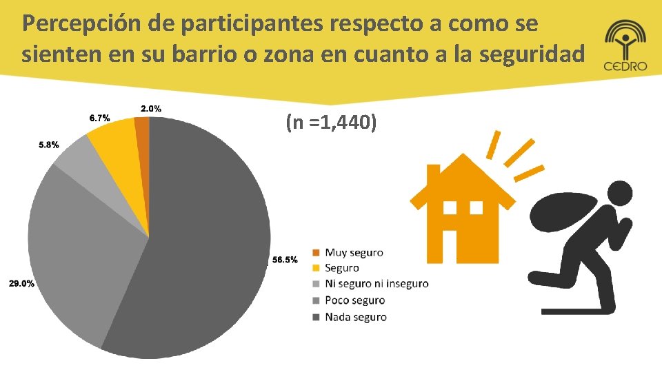 Percepción de participantes respecto a como se sienten en su barrio o zona en