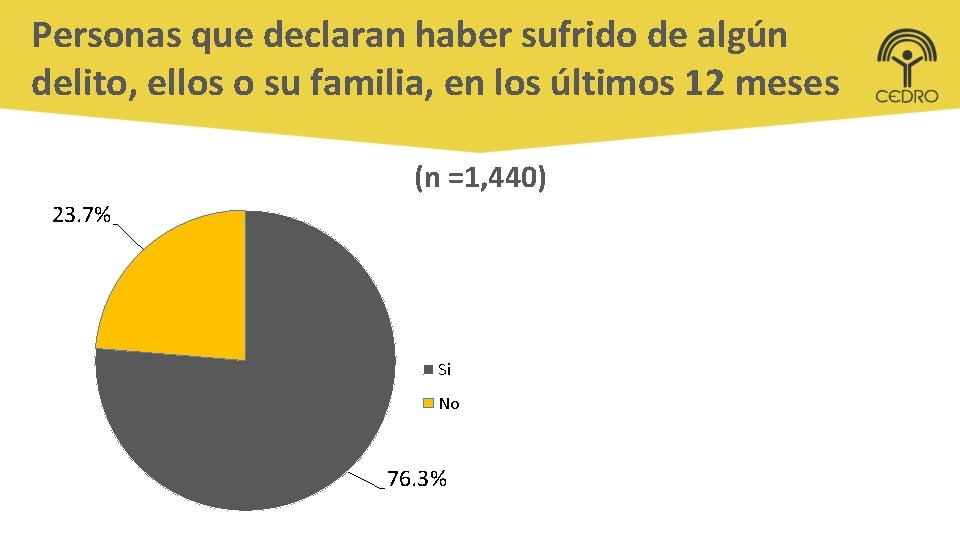 Personas que declaran haber sufrido de algún delito, ellos o su familia, en los