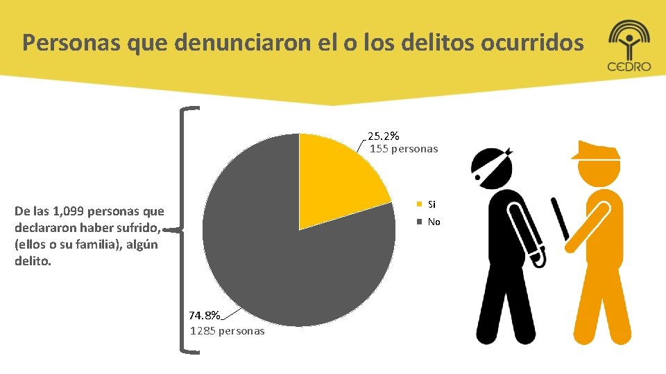 Personas que denunciaron el o los delitos ocurridos 25. 2% 155 personas Si De