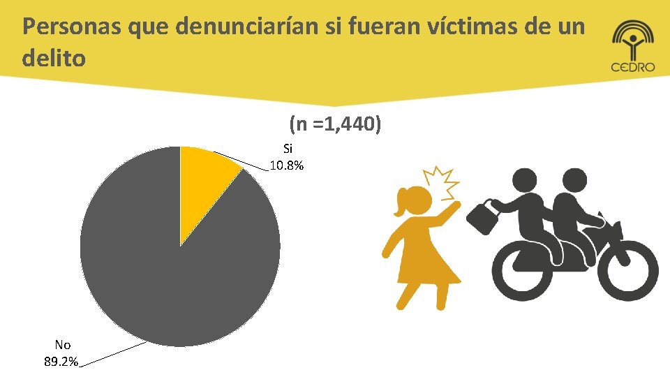 Personas que denunciarían si fueran víctimas de un delito (n =1, 440) Si 10.