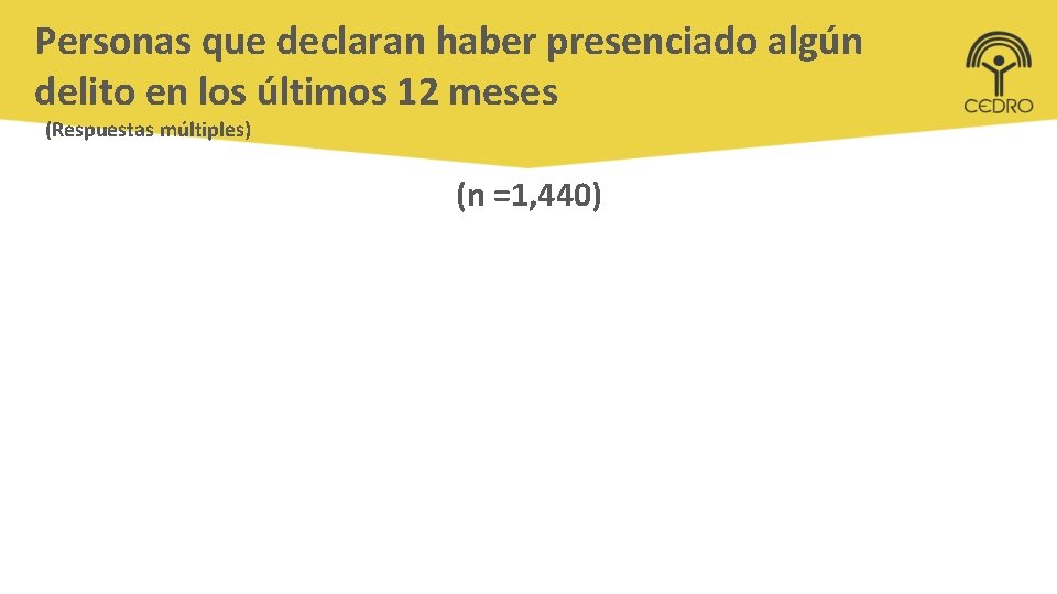 Personas que declaran haber presenciado algún delito en los últimos 12 meses (Respuestas múltiples)