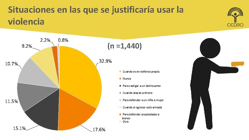 Situaciones en las que se justificaría usar la violencia 9. 2% 10. 7% 2.