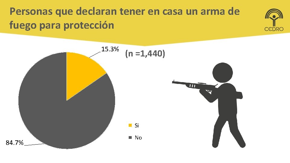 Personas que declaran tener en casa un arma de fuego para protección 15. 3%