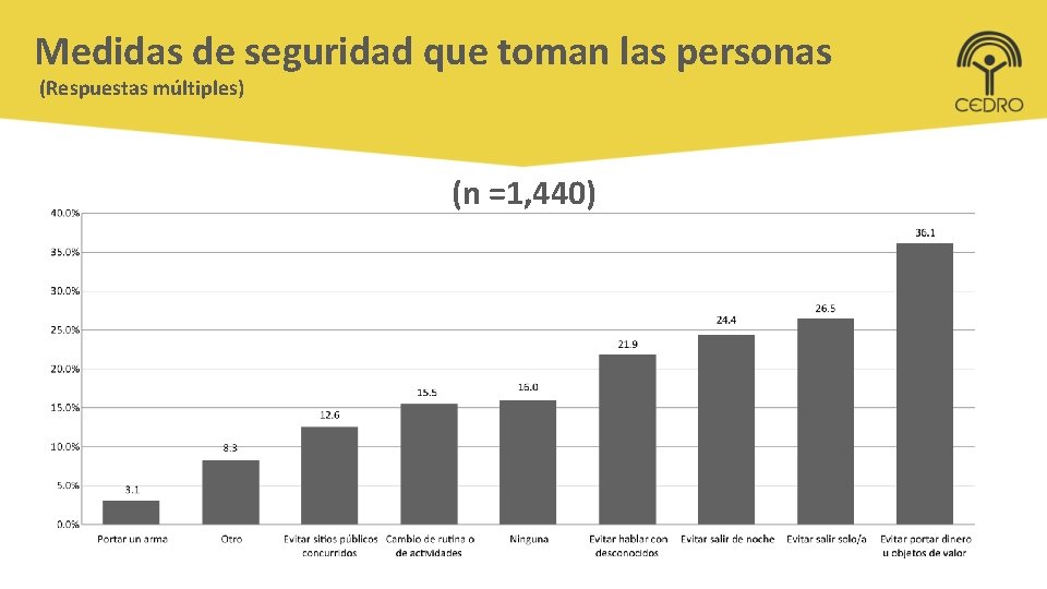 Medidas de seguridad que toman las personas (Respuestas múltiples) (n =1, 440) 