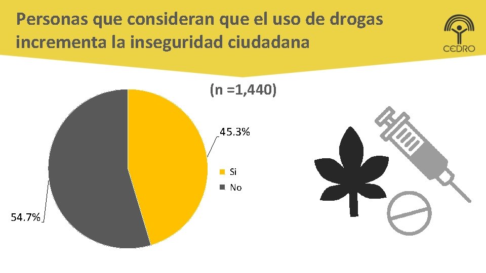 Personas que consideran que el uso de drogas incrementa la inseguridad ciudadana (n =1,