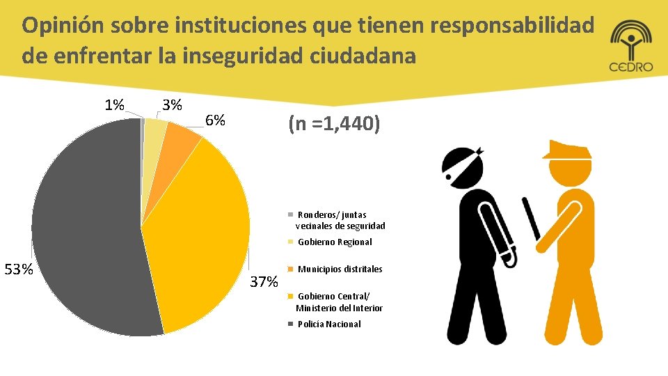 Opinión sobre instituciones que tienen responsabilidad de enfrentar la inseguridad ciudadana 1% 3% (n