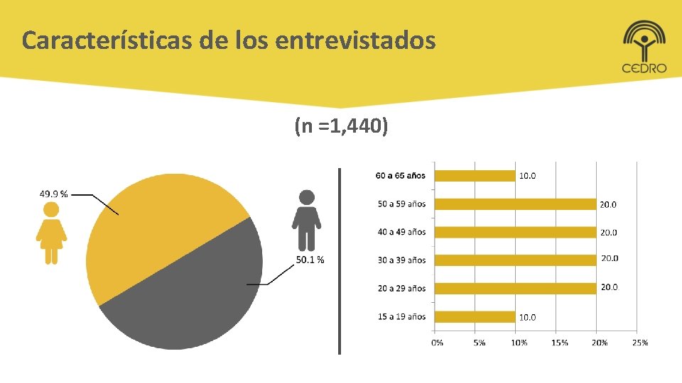 Características de los entrevistados (n =1, 440) 