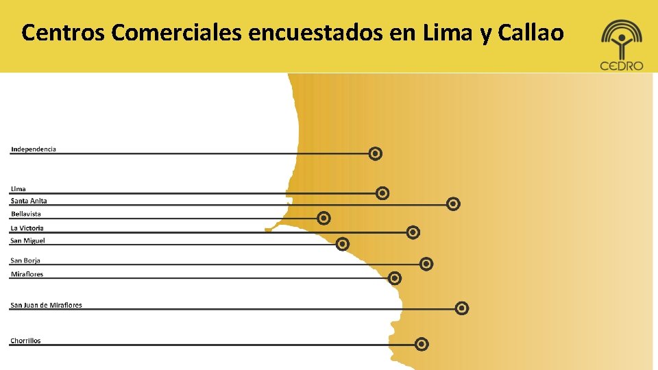 Centros Comerciales encuestados en Lima y Callao 
