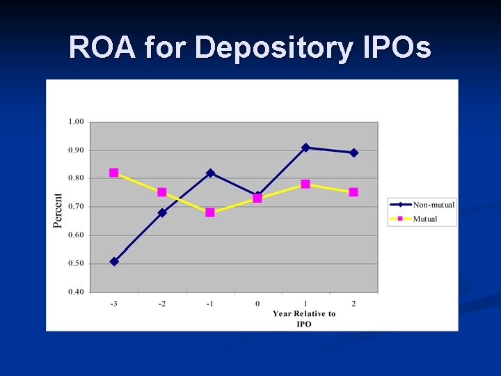 ROA for Depository IPOs 