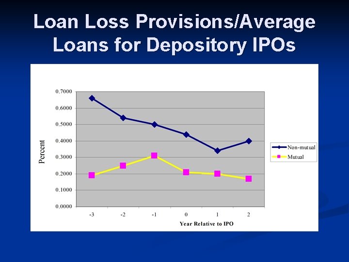 Loan Loss Provisions/Average Loans for Depository IPOs 