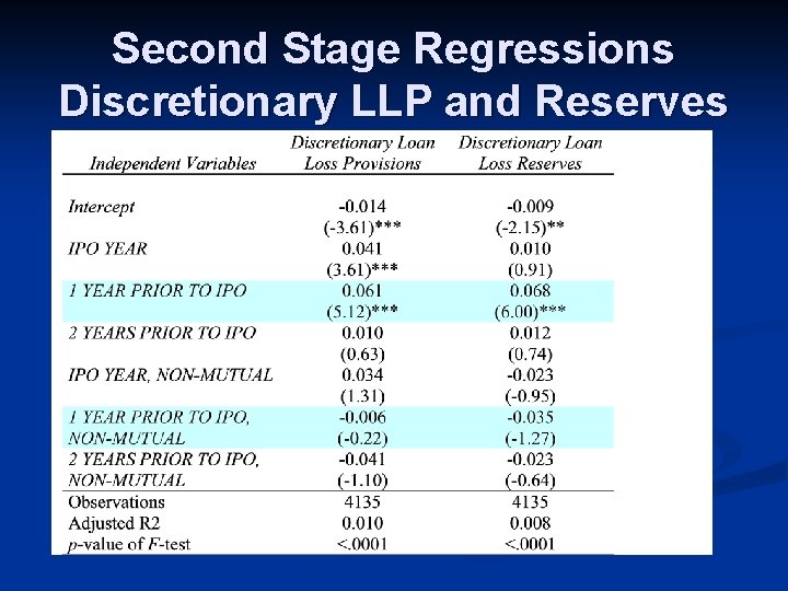 Second Stage Regressions Discretionary LLP and Reserves 